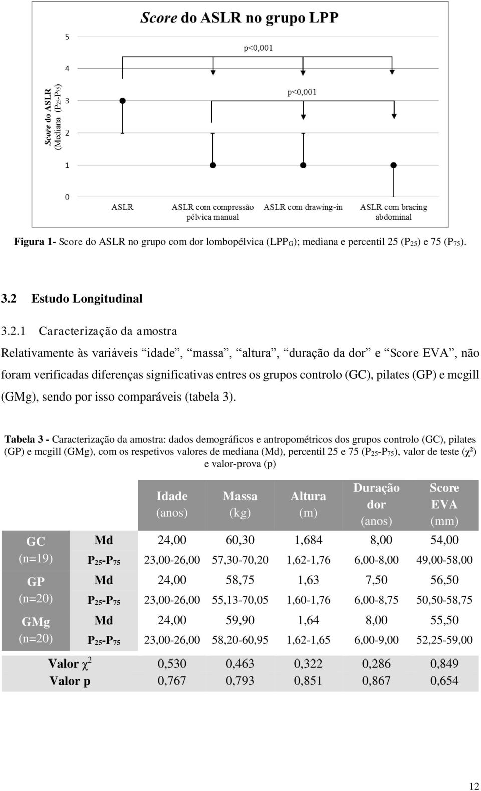 significativas entres os grupos controlo (GC), pilates (GP) e mcgill (GMg), sendo por isso comparáveis (tabela 3).