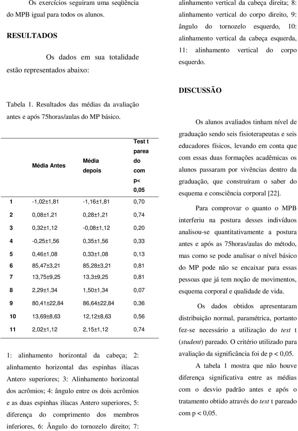 vertical da cabeça esquerda, 11: alinhamento vertical do corpo esquerdo. DISCUSSÃO Tabela 1. Resultados das médias da avaliação antes e após 75horas/aulas do MP básico.