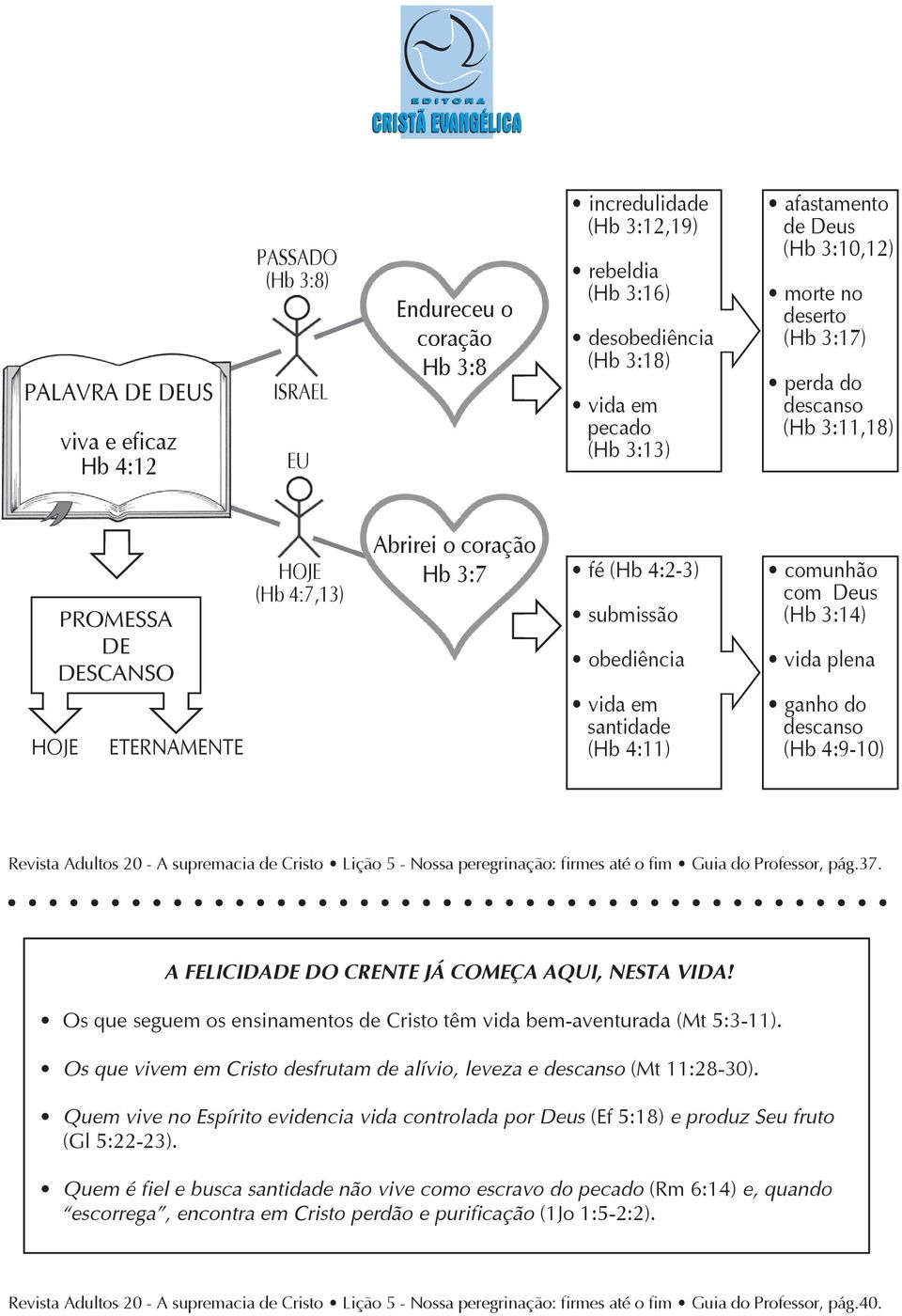 em santidade (Hb 4:11) comunhão com Deus (Hb 3:14) vida plena ganho do descanso (Hb 4:9-10) Revista Adultos 20 - A supremacia de Cristo Lição 5 - Nossa peregrinação: firmes até o fim Guia do