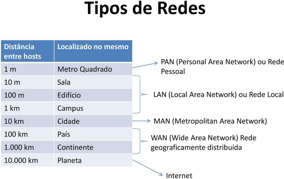 000 km Planeta PAN (Personal Area Network) ou Rede Pessoal LAN (Local Area Network) ou