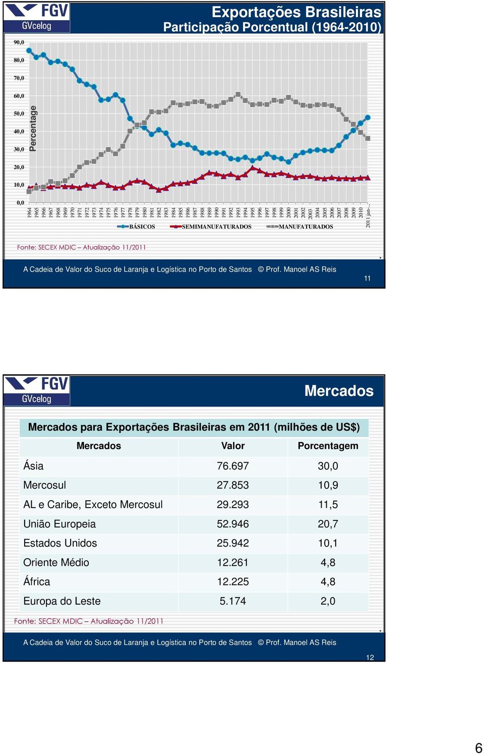MANUFATURADOS Fonte: SECEX MDIC Atualização 11/2011 11 11 * Mercados Mercados para Exportações Brasileiras em 2011 (milhões de US$) Mercados Valor Porcentagem Ásia 76.697 30,0 Mercosul 27.