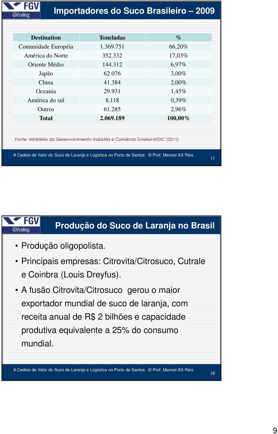 189 100,00% Fonte: Ministério do Desenvolvimento Indústria e Comércio Exterior-MDIC (2011) 17 17 Produção do Suco de Laranja no Brasil Produção oligopolista.