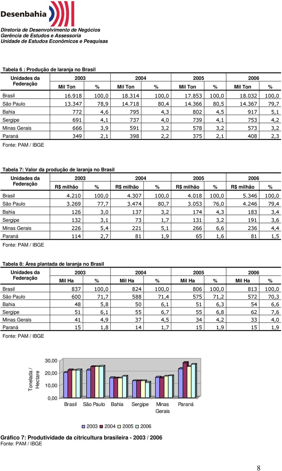 de laranja no Brasil Unidades da Federação R$ milhão % R$ milhão % R$ milhão % R$ milhão % Brasil 4.210 100,0 4.307 100,0 4.018 100,0 5.346 100,0 São Paulo 3.269 77,7 3.474 80,7 3.053 76,0 4.