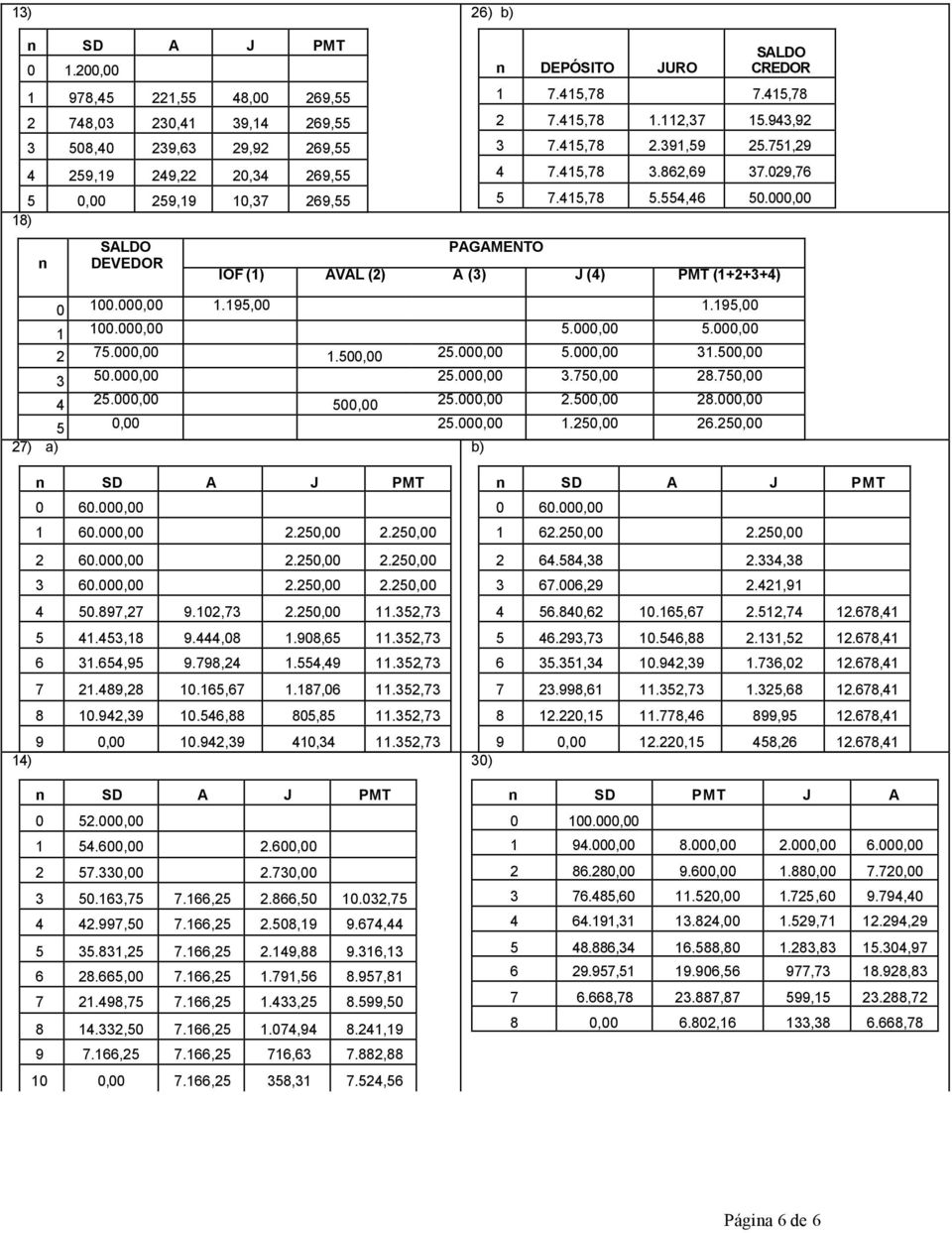 1 7.415,78 7.415,78 2 7.415,78 1.112,37 15.943,92 3 7.415,78 2.391,59 25.751,29 4 7.415,78 3.862,69 37.029,76 5 7.415,78 5.554,46 50.000,00 PAGAMENTO IOF (1) AVAL (2) A (3) J (4) PMT (1+2+3+4) 0 100.