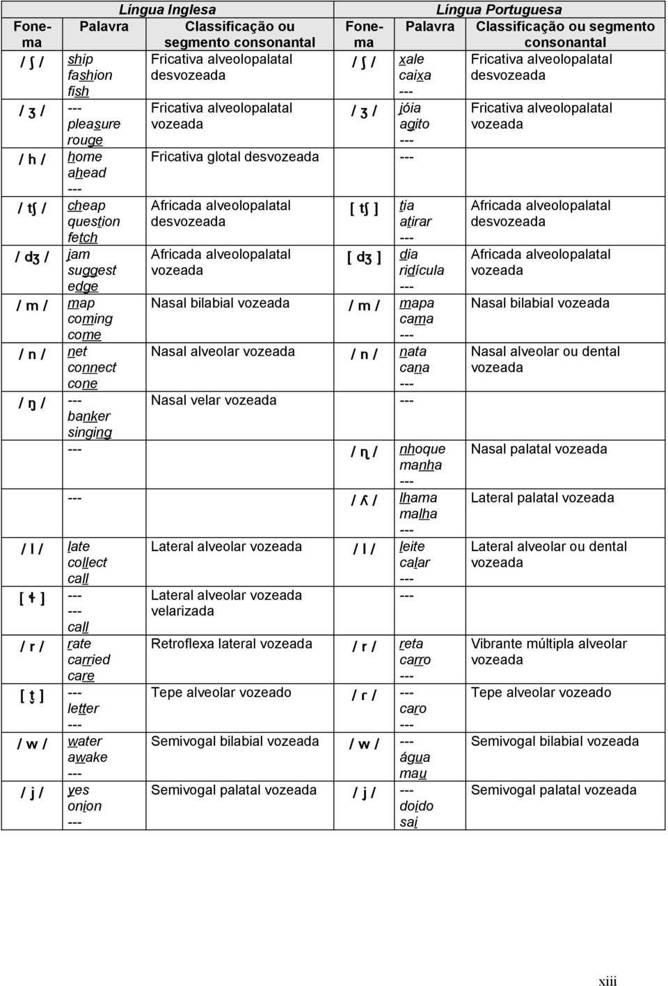 Portuguesa Palavra Classificação ou segmento consonantal xale Fricativa alveolopalatal caixa desvozeada --- jóia agito --- tia atirar --- dia ridícula --- Nasal bilabial vozeada mapa cama --- Nasal