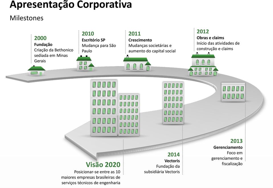 construção e claims Visão 2020 Posicionar-se entre as 10 maiores empresas brasileiras de serviços técnicos de
