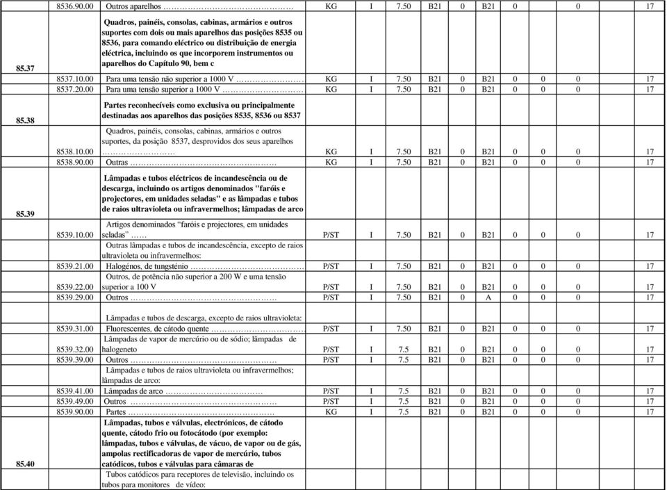 incorporem instrumentos ou aparelhos do Capítulo 90, bem c 8537.10.00 Para uma tensão não superior a 1000 V KG I 7.50 B21 0 B21 0 0 0 17 8537.20.00 Para uma tensão superior a 1000 V KG I 7.