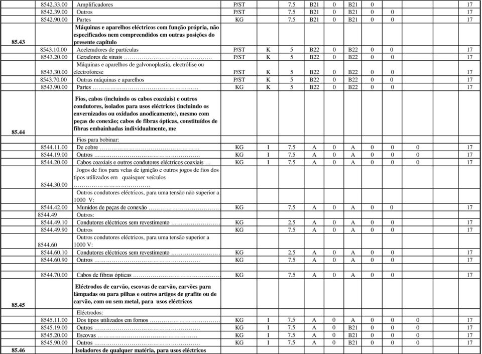 00 Aceleradores de partículas P/ST K 5 B22 0 B22 0 0 17 8543.20.00 Geradores de sinais P/ST K 5 B22 0 B22 0 0 17 Máquinas e aparelhos de galvonoplastia, electrólise ou 8543.30.