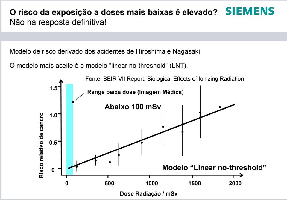 O modelo mais aceite é o modelo linear no-threshold (LNT). 1.5 1.