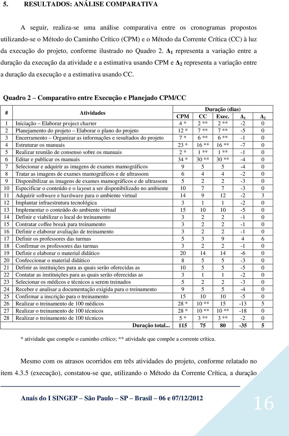 Δ 1 representa a variação entre a duração da execução da atividade e a estimativa usando CPM e Δ 2 representa a variação entre a duração da execução e a estimativa usando CC.