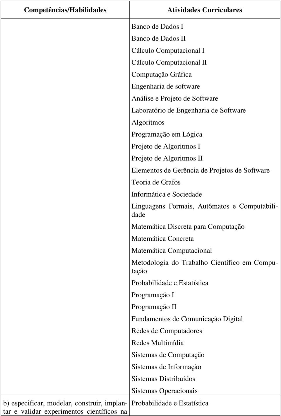Algoritmos II Elementos de Gerência de Projetos de Software Teoria de Grafos Informática e Sociedade Linguagens Formais, Autômatos e Computabilidade Matemática Discreta para Computação Matemática
