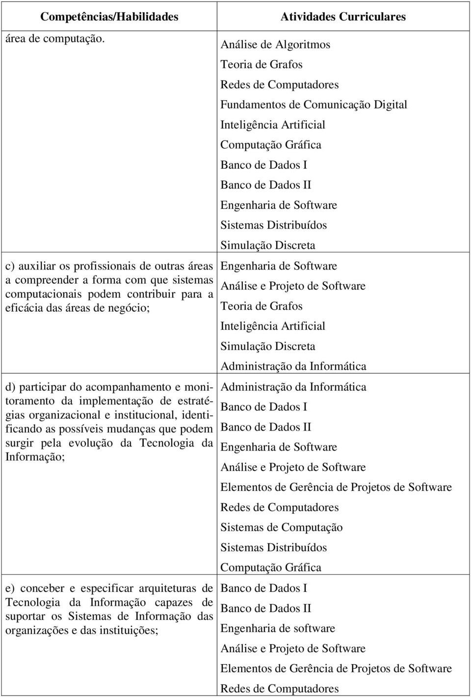 monitoramento da implementação de estratégias organizacional e institucional, identificando as possíveis mudanças que podem surgir pela evolução da Tecnologia da Informação; e) conceber e especificar