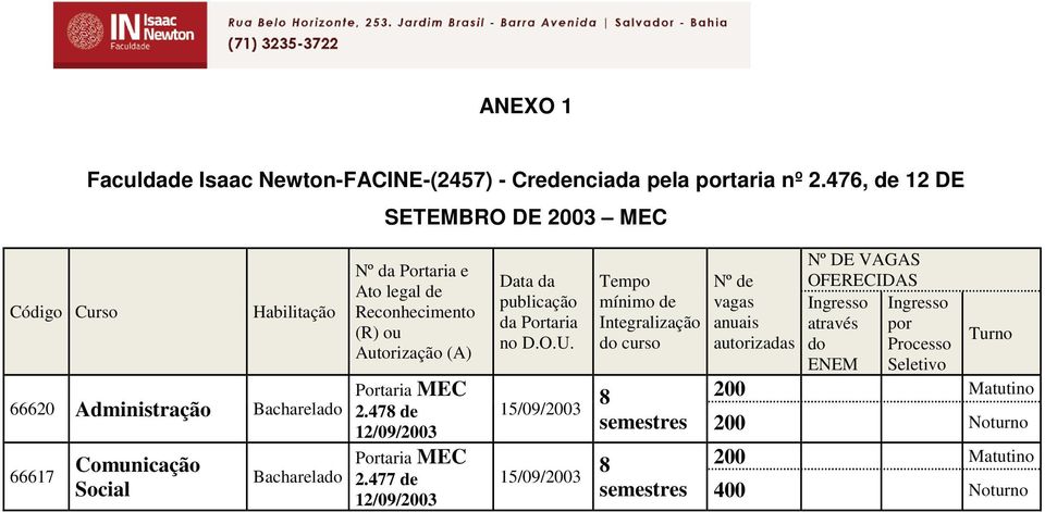 Reconhecimento (R) ou Autorização (A) Portaria MEC 2.478 de 12/09/2003 Portaria MEC 2.477 de 12/09/2003 Data da publicação da Portaria no D.O.U.