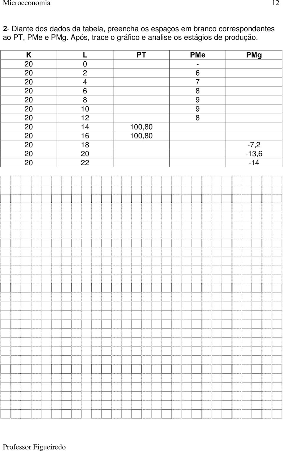 Após, trace o gráfico e analise os estágios de produção.