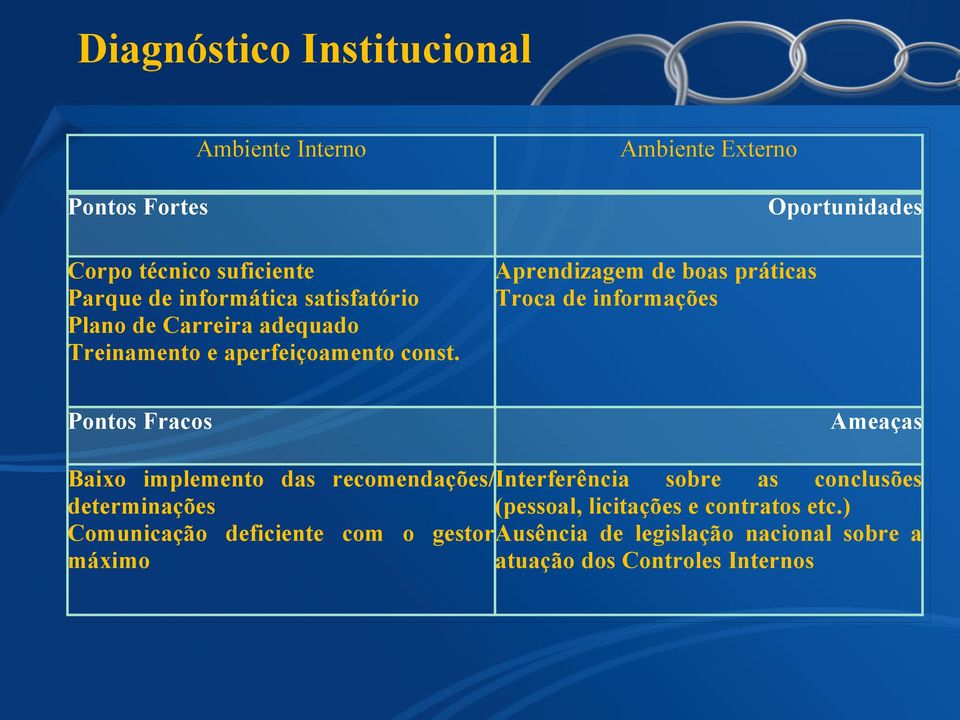 Ambiente Externo Aprendizagem de boas práticas Troca de informações Oportunidades Pontos Fracos Ameaças Baixo implemento das