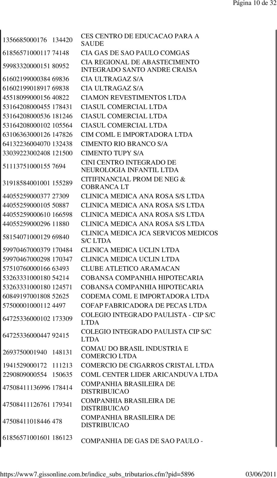 COMERCIAL 53164208000102 105564 CIASUL COMERCIAL 63106363000126 147826 CIM COML E IMPORTADORA 64132236004070 132438 CIMENTO RIO BRANCO S/A 33039223002408 121500 CIMENTO TUPY S/A 51113751000155 7694