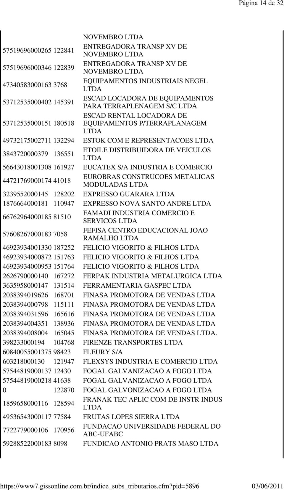 REPRESENTACOES 3843720000379 136551 ETOILE DISTRIBUIDORA DE VEICULOS 56643018001308 161927 EUCATEX S/A INDUSTRIA E COMERCIO 44721769000174 41018 EUROBRAS CONSTRUCOES METALICAS MODULADAS 3239552000145