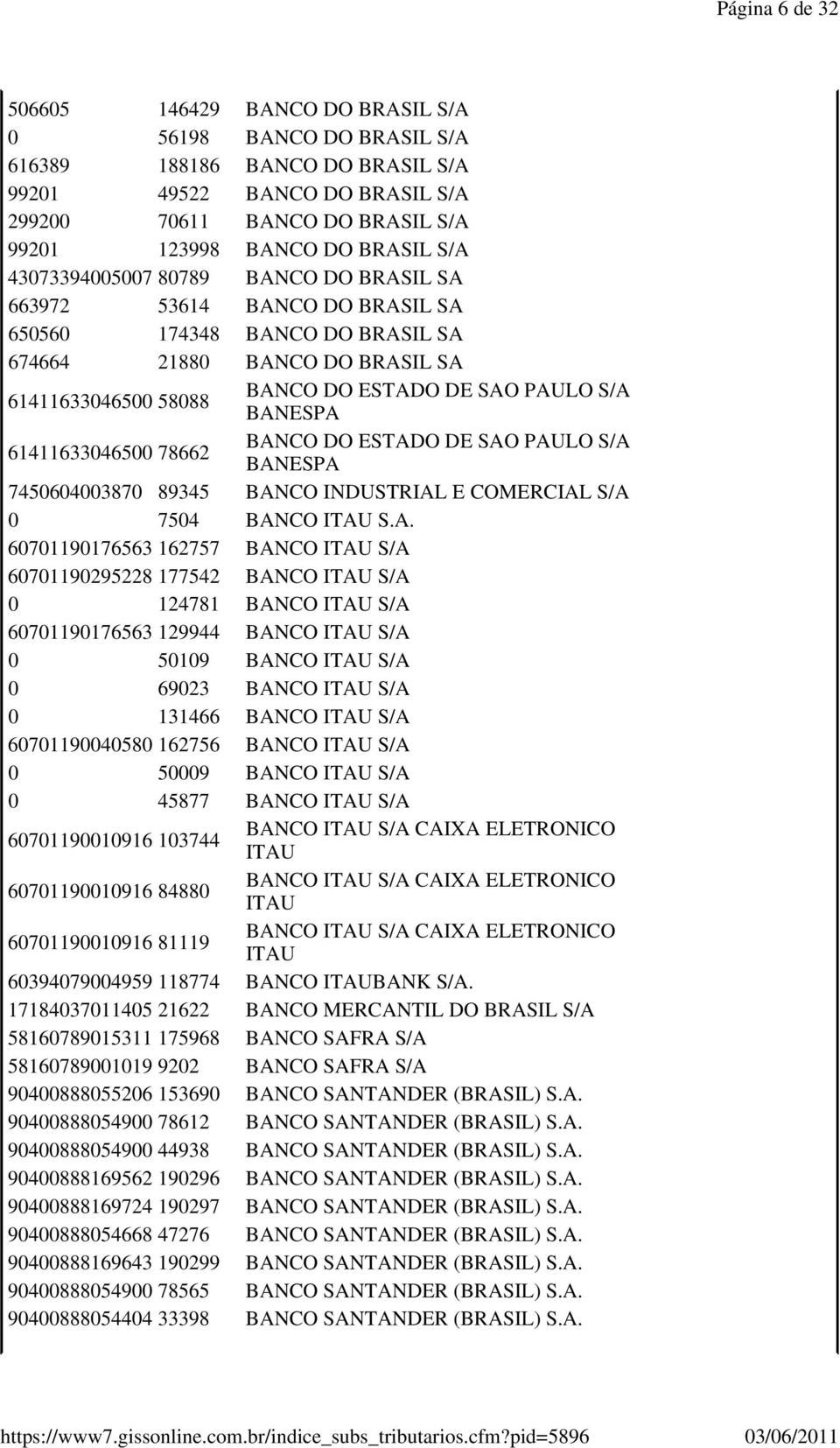 S/A BANESPA 61411633046500 78662 BANCO DO ESTADO DE SAO PAULO S/A BANESPA 7450604003870 89345 BANCO INDUSTRIAL E COMERCIAL S/A 0 7504 BANCO ITAU S.A. 60701190176563 162757 BANCO ITAU S/A