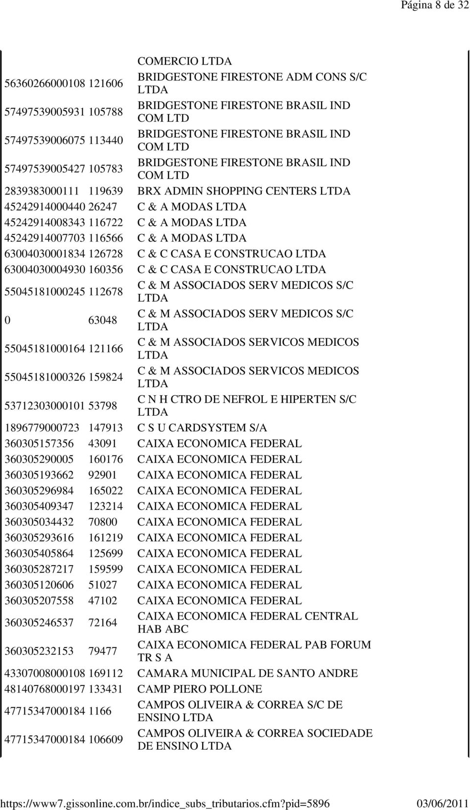 45242914007703 116566 C & A MODAS 63004030001834 126728 C & C CASA E CONSTRUCAO 63004030004930 160356 C & C CASA E CONSTRUCAO 55045181000245 112678 C & M ASSOCIADOS SERV MEDICOS S/C 0 63048 C & M