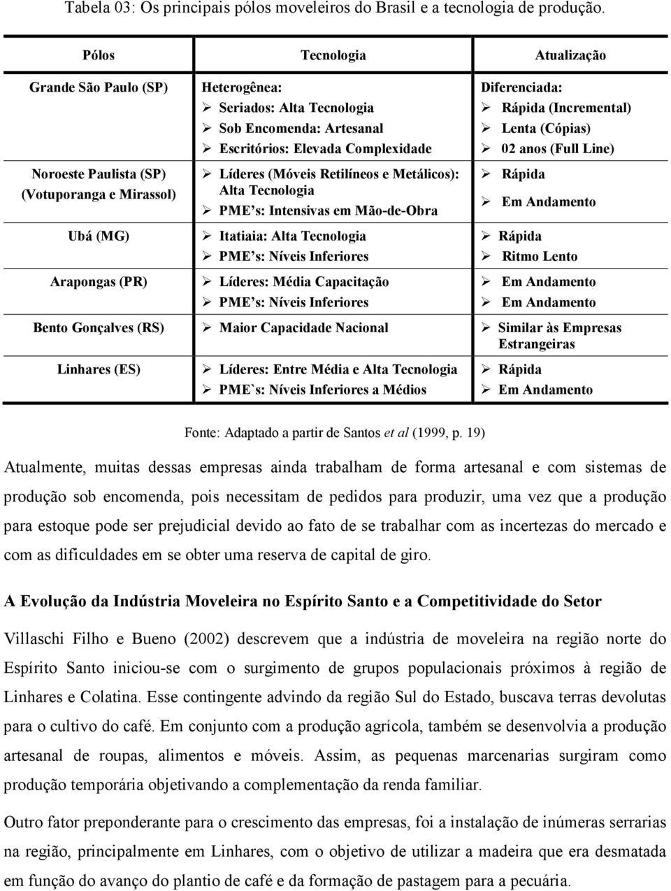 Elevada Complexidade Líderes (Móveis Retilíneos e Metálicos): Alta Tecnologia PME s: Intensivas em Mão-de-Obra Itatiaia: Alta Tecnologia PME s: Níveis Inferiores Líderes: Média Capacitação PME s: