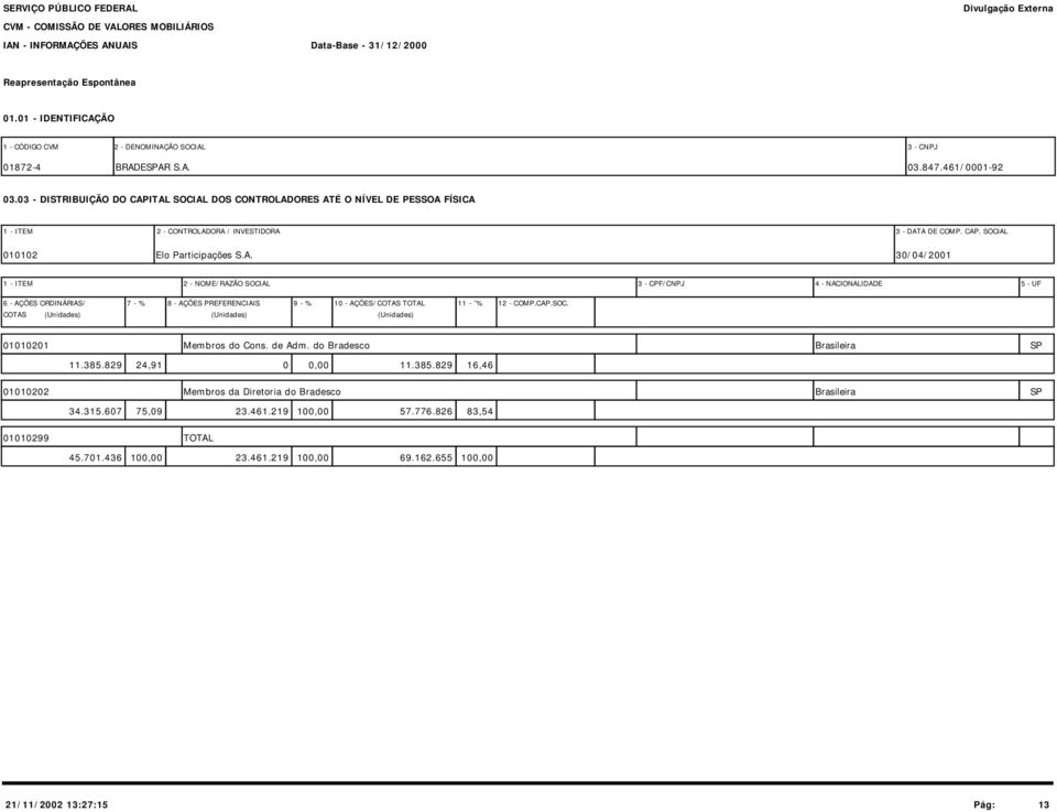 ITAL SOCIAL DOS CONTROLADORES ATÉ O NÍVEL DE PESSOA FÍSICA 1 - ITEM 2 - CONTROLADORA / INVESTIDORA 3 - DATA DE COMP. CAP. SOCIAL 010102 Elo Participações S.A. 30/04/2001 1 - ITEM 2 - NOME/RAZÃO