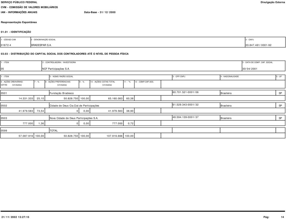 ITAL SOCIAL DOS CONTROLADORES ATÉ O NÍVEL DE PESSOA FÍSICA 1 - ITEM 2 - CONTROLADORA / INVESTIDORA 3 - DATA DE COMP. CAP. SOCIAL 05 NCF Participações S.A. 30/04/2001 1 - ITEM 2 - NOME/RAZÃO SOCIAL 3