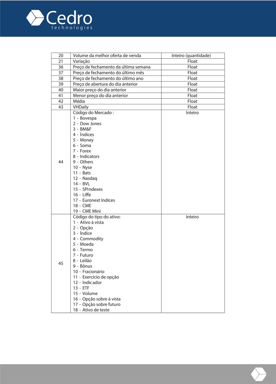 BM&F 4 - Índices 5 - Money 6 - Soma 7 - Forex 8 - Indicators 44 9 - Others 10 - Nyse 11 - Bats 12 - Nasdaq 14 - BVL 15 - SPIndexes 16 - Liffe 17 - Euronext Indices 18 - CME 19 - CME Mini Código do