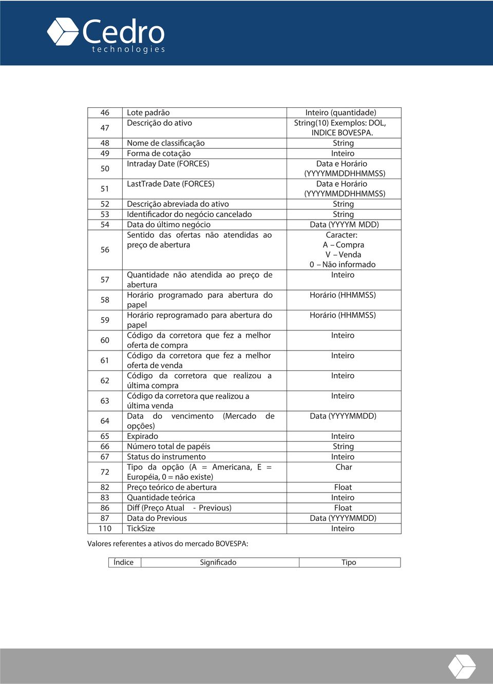 ativo String 53 Identificador do negócio cancelado String 54 Data do último negócio Data (YYYYM MDD) 56 57 58 59 60 61 62 63 64 Sentido das ofertas não atendidas ao preço de abertura Quantidade não