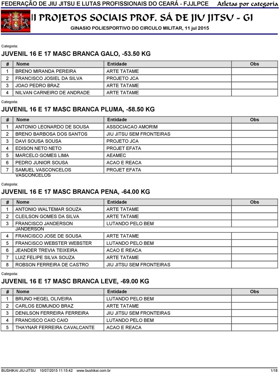 0 KG 1 ANTONIO LEONARDO DE SOUSA ASSOCIACAO AMORIM 7 BRENO BARBOSA DOS SANTOS DAVI SOUSA SOUSA EDISON NETO NETO MARCELO GOMES LIMA PEDRO JUNIOR SOUSA SAMUEL VASCONCELOS VASCONCELOS JUVENIL 1 E 17