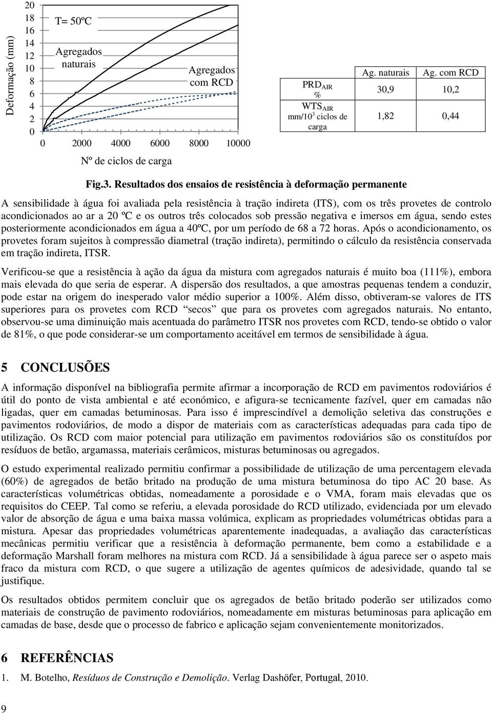 ,9 10,2 1,82 0,44 Nº de ciclos de carga Fig.3.