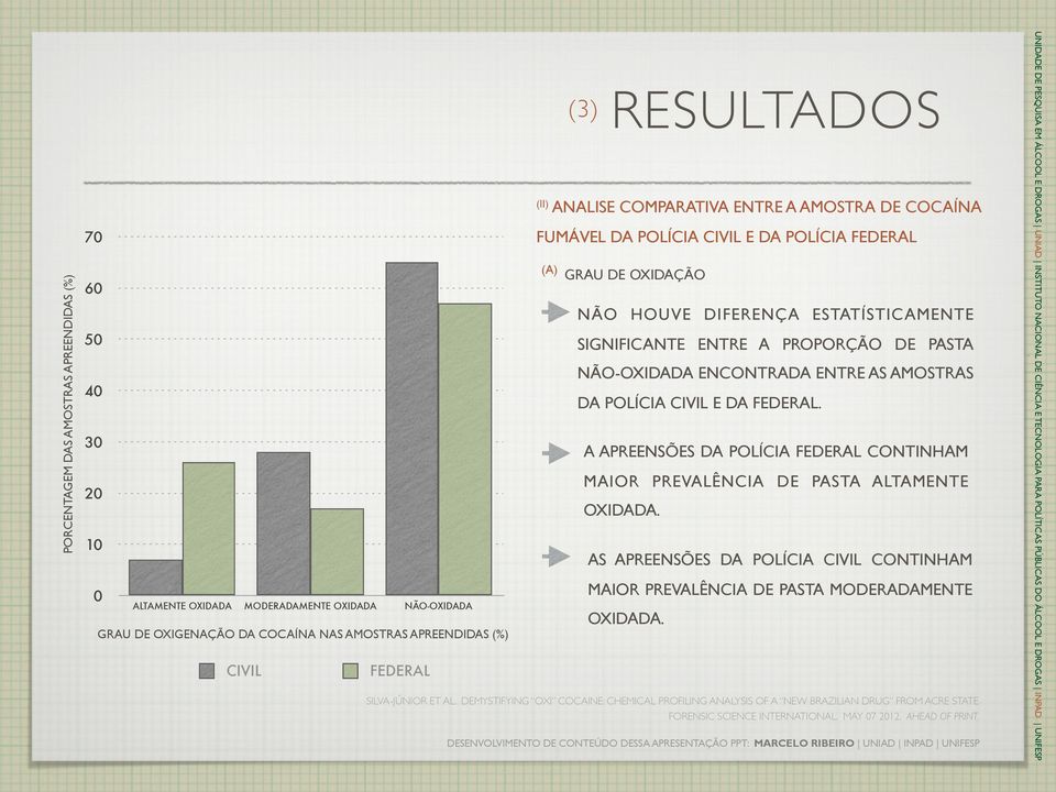 OXIDAÇÃO NÃO HOUVE DIFERENÇA ESTATÍSTICAMENTE SIGNIFICANTE ENTRE A PROPORÇÃO DE PASTA NÃO-OXIDADA ENCONTRADA ENTRE AS AMOSTRAS DA POLÍCIA CIVIL E DA FEDERAL.