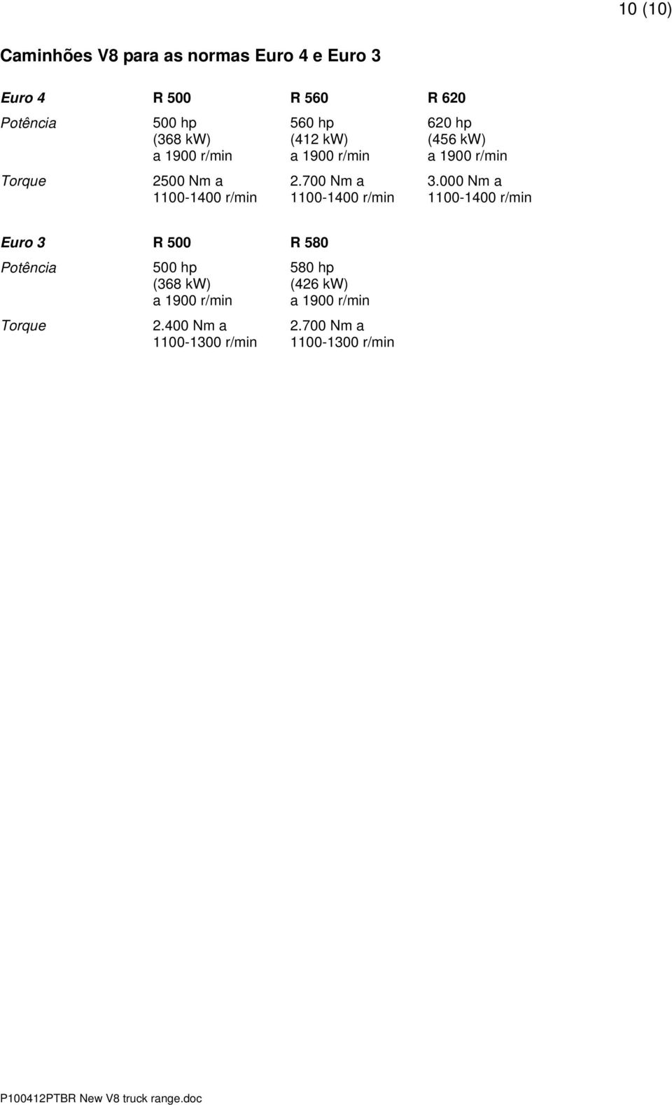 700 Nm a 1100-1400 r/min 620 hp (456 kw) 3.