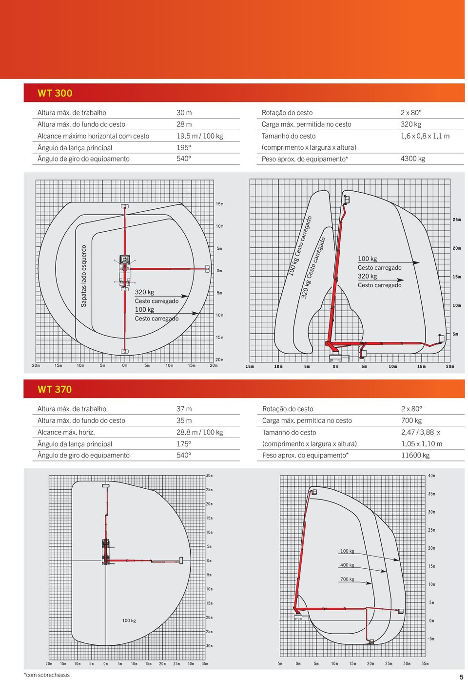 carregado 320 kg Cesto carregado Cesto carregado 320 kg Cesto carregado WT 370 37 m 35 m Alcance máx. horiz.