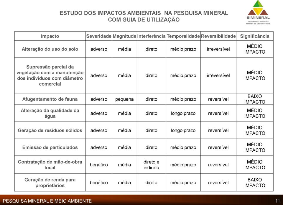 Afugentamento de fauna adverso pequena direto médio prazo reversível Alteração da qualidade da água adverso média direto longo prazo reversível Geração de resíduos sólidos adverso média direto longo