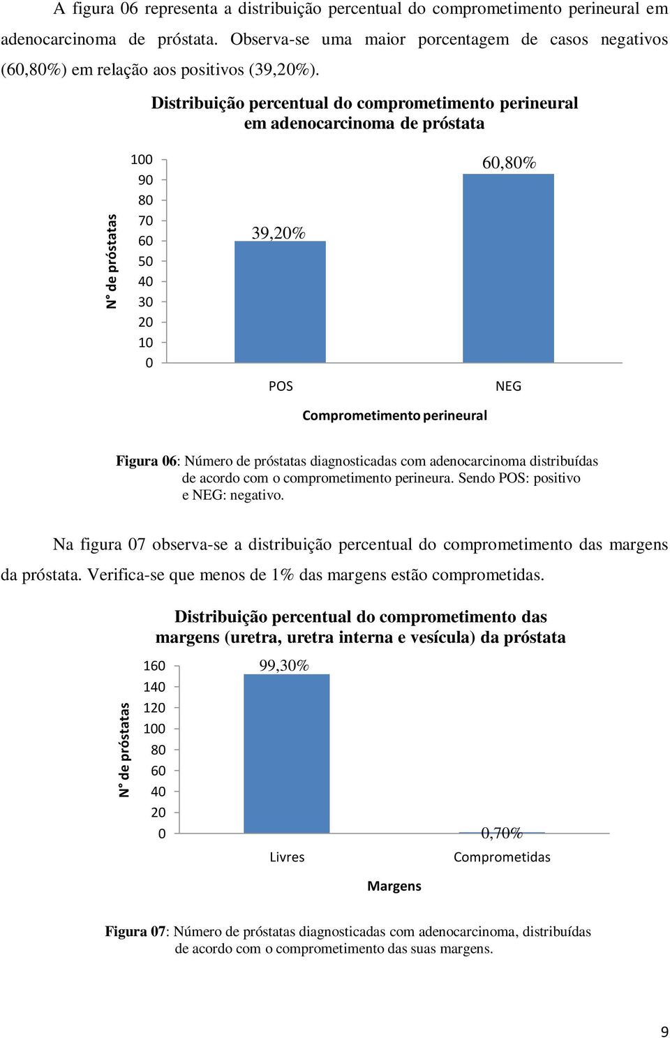 Distribuição percentual do comprometimento perineural em adenocarcinoma de próstata 1 9 8 7 6 5 3 1 39,% 6,8% POS NEG Comprometimento perineural Figura 6: Número de próstatas diagnosticadas com