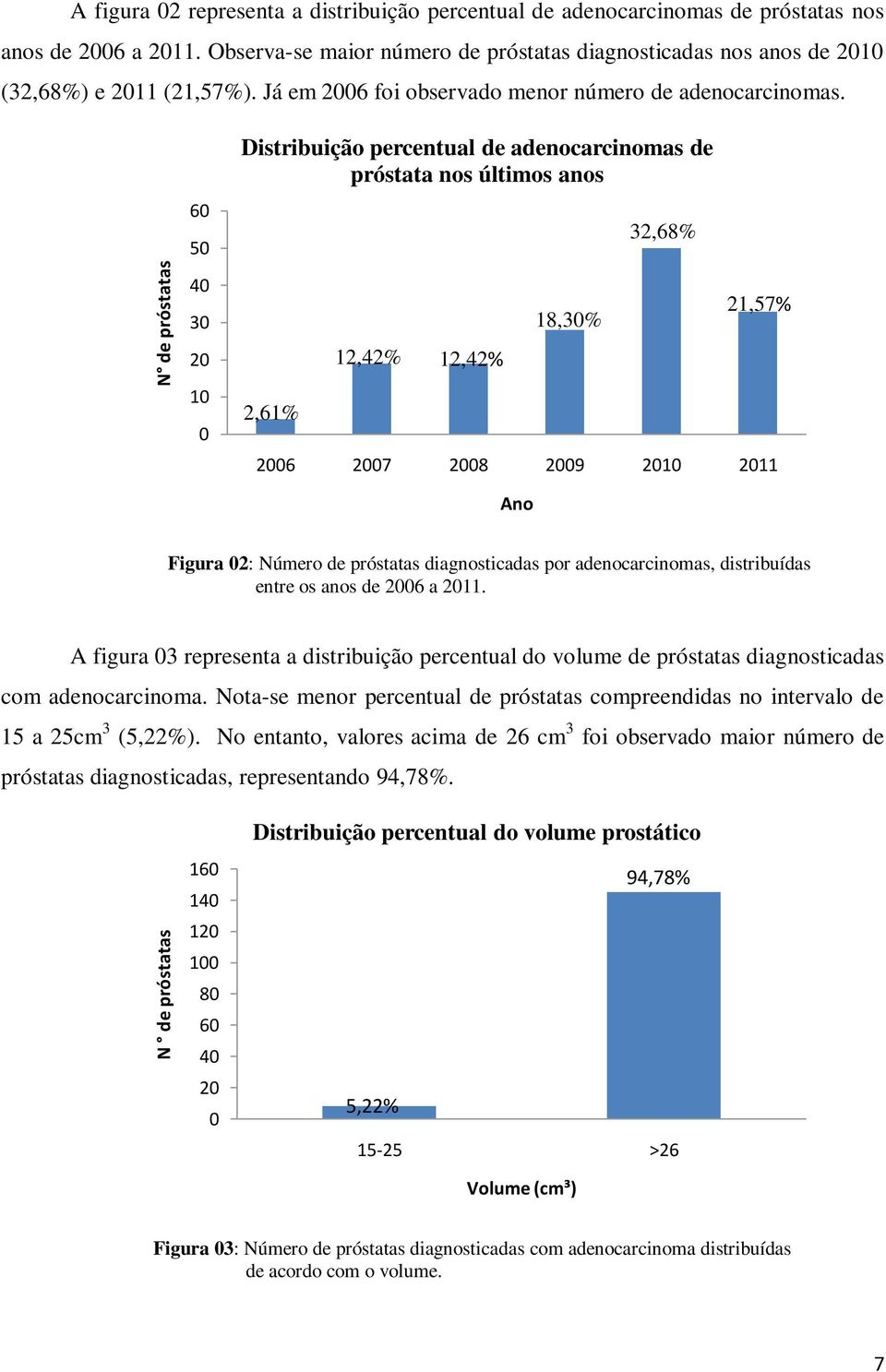 6 5 3 1 Distribuição percentual de adenocarcinomas de próstata nos últimos anos 2,61% 12,42% 12,42% 6 7 8 9 1 11 Ano 18,3% 32,68% 21,57% Figura 2: Número de próstatas diagnosticadas por