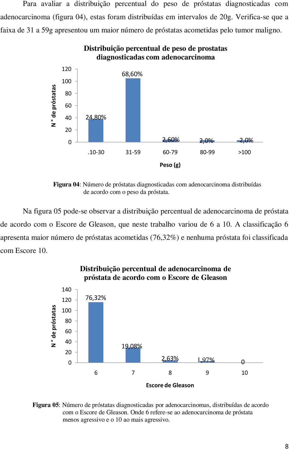 1 1 8 6 Distribuição percentual de peso de prostatas diagnosticadas com adenocarcinoma 24,8% 68,6% 2,6% 2,% 2,%.