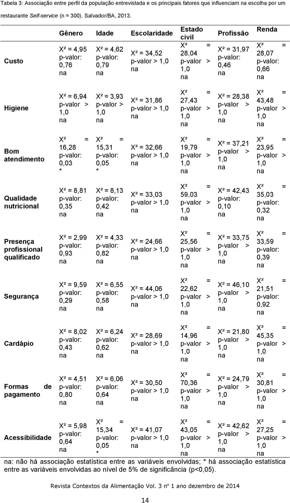 p-valor: 0,66 Higiene X² = 6,94 p-valor > 1,0 X² = 3,93 p-valor > 1,0 X² = 31,86 p-valor > 1,0 X² = 27,43 p-valor > 1,0 X² = 28,38 p-valor > 1,0 X² = 43,48 p-valor > 1,0 Bom atendimento X² = 16,28