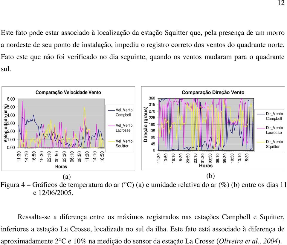 00 Comparação Velocidade Vento 11:30 14:10 16:50 19:30 22:10 00:50 03:30 06:10 08:50 11:30 14:10 16:50 Horas Vel_Vento Campbell Vel_Vento Lacrosse Vel_Vento Squitter Direção (graus) Comparação