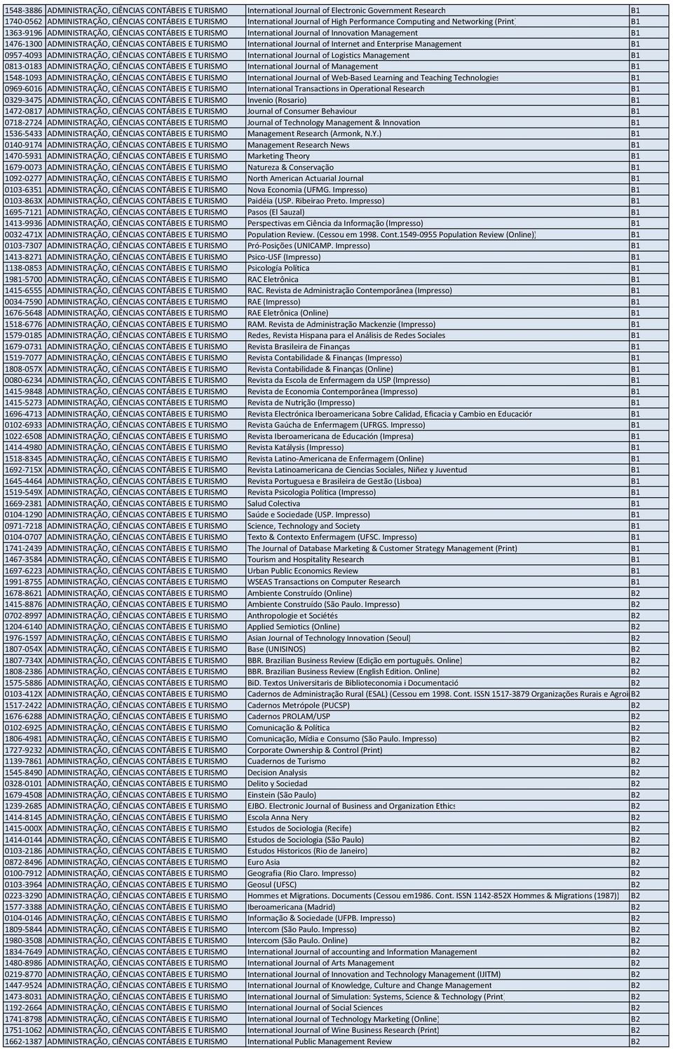 TURISMO International Journal of Internet and Enterprise Management B1 0957-4093 ADMINISTRAÇÃO, CIÊNCIAS CONTÁBEIS E TURISMO International Journal of Logistics Management B1 0813-0183 ADMINISTRAÇÃO,