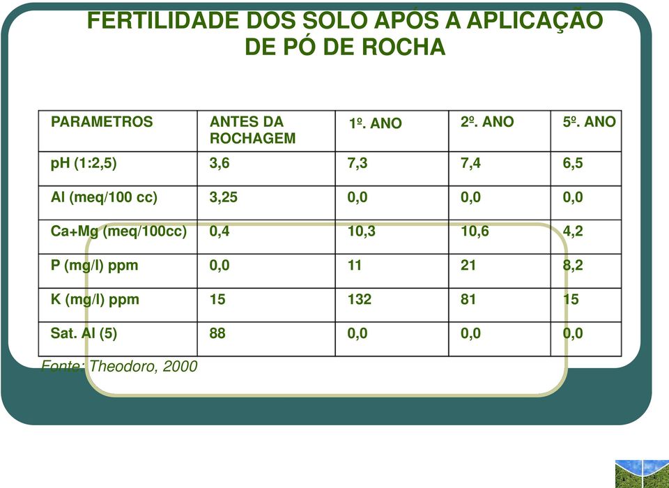 ANO ph (1:2,5) 3,6 7,3 7,4 6,5 Al (meq/100 cc) 3,25 0,0 0,0 0,0 Ca+Mg