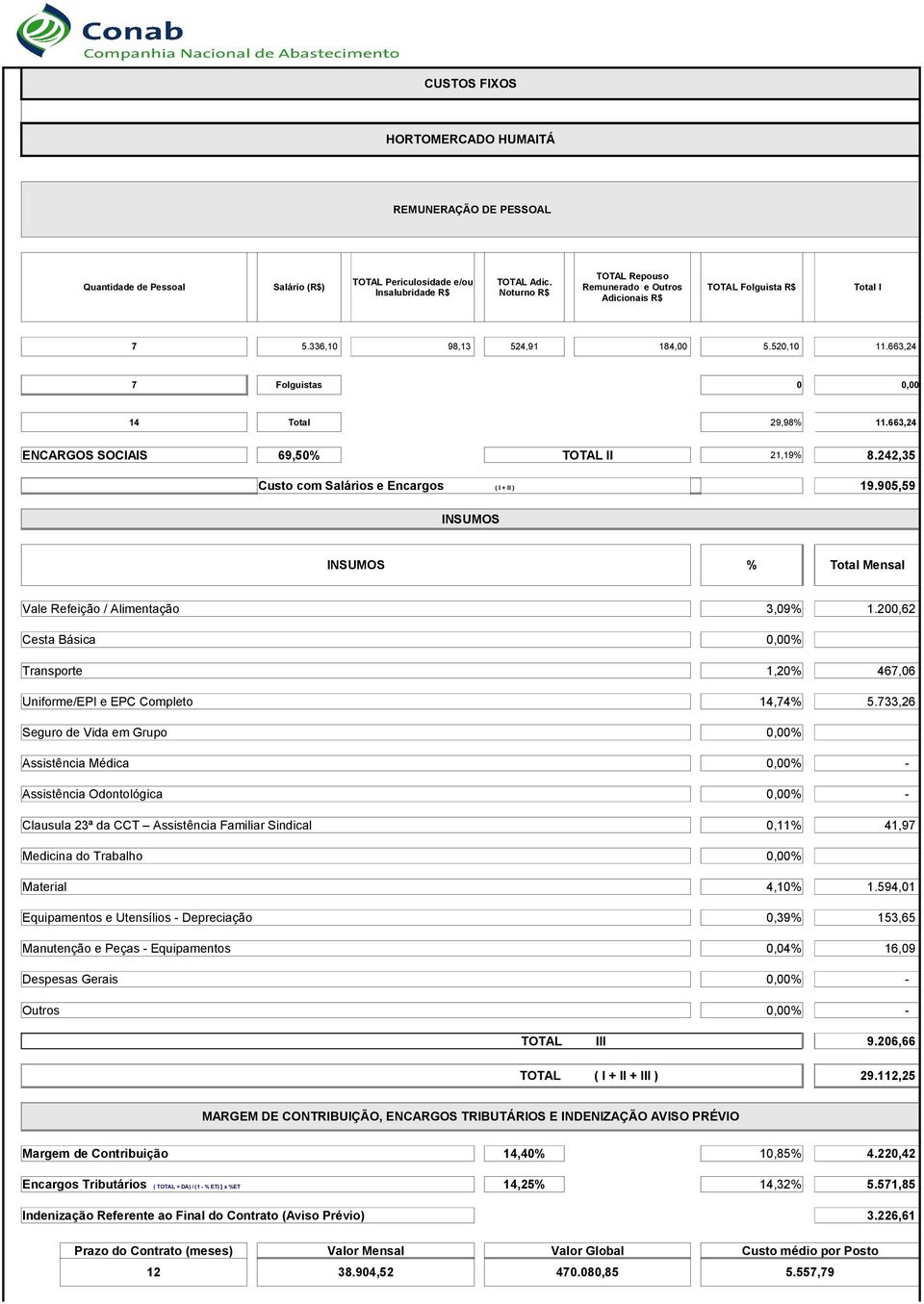 663,24 7 Folguistas 0 0,00 14 Total 29,98% 11.663,24 ENCARGOS SOCIAIS 69,50% TOTAL II 21,19% 8.242,35 Custo com Salários e Encargos ( I + II ) 19.