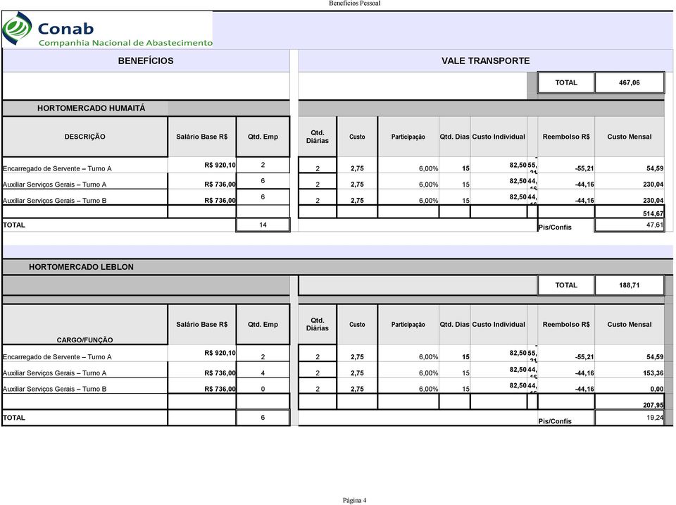 6,00% 15 82,50 82,50 82,50-55,21 54,59-44,16 230,04-44,16 230,04 TOTAL 14 Pis/Confis 47,61-55, 21-44, 16-44, 16 514,67 HORTOMERCADO LEBLON TOTAL 188,71 CARGO/FUNÇÃO Encarregado de Servente Turno A