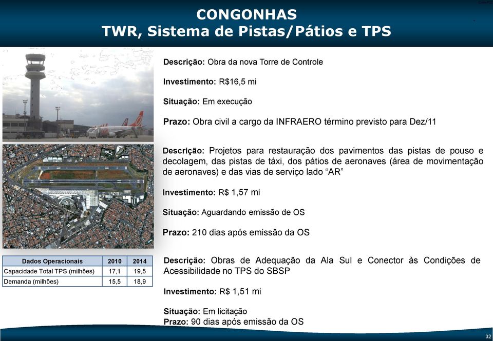 vias de serviço lado AR Investimento: R$ 1,57 mi Situação: Aguardando emissão de OS Prazo: 210 dias após emissão da OS Dados Operacionais 2010 2014 Capacidade Total TPS (milhões) 17,1 19,5