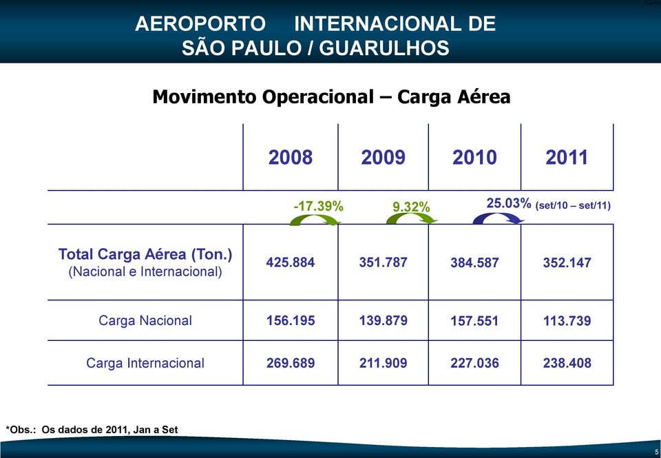 03% (set/10 set/11) Total Carga Aérea (Ton.) (Nacional e Internacional) 425.