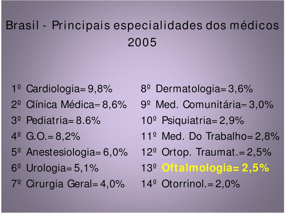 6% 10º Psiquiatria=2,9% 4º G.O.=8,2% 11º Med.