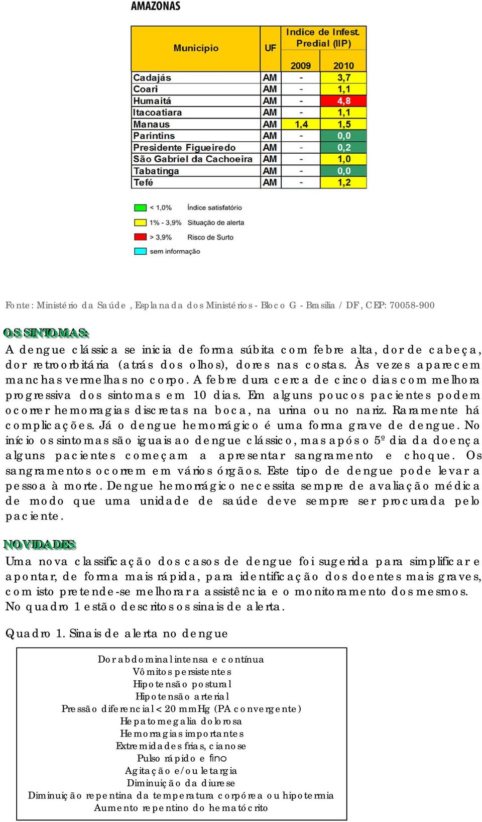 Em alguns poucos pacientes podem ocorrer hemorragias discretas na boca, na urina ou no nariz. Raramente há complicações. Já o dengue hemorrágico é uma forma grave de dengue.