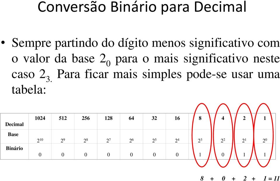 Para ficar mais simples pode-se usar uma tabela: Decimal Base Binário 1024 512 256