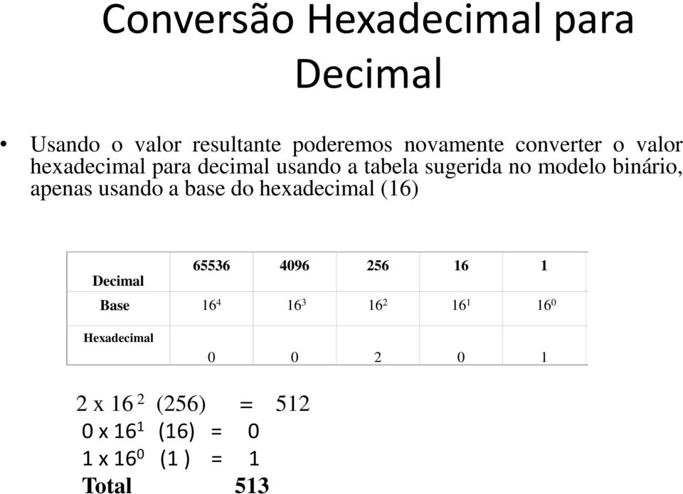 apenas usando a base do hexadecimal (16) Decimal 65536 4096 256 16 1 Base 16 4 16 3 16