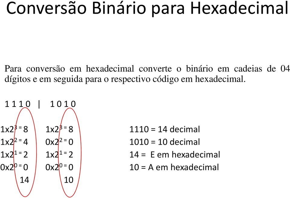 1110 1010 1x2 3 = 8 1x2 3 = 8 1110 = 14 decimal 1x2 2 = 4 0x2 2 = 0 1010 = 10